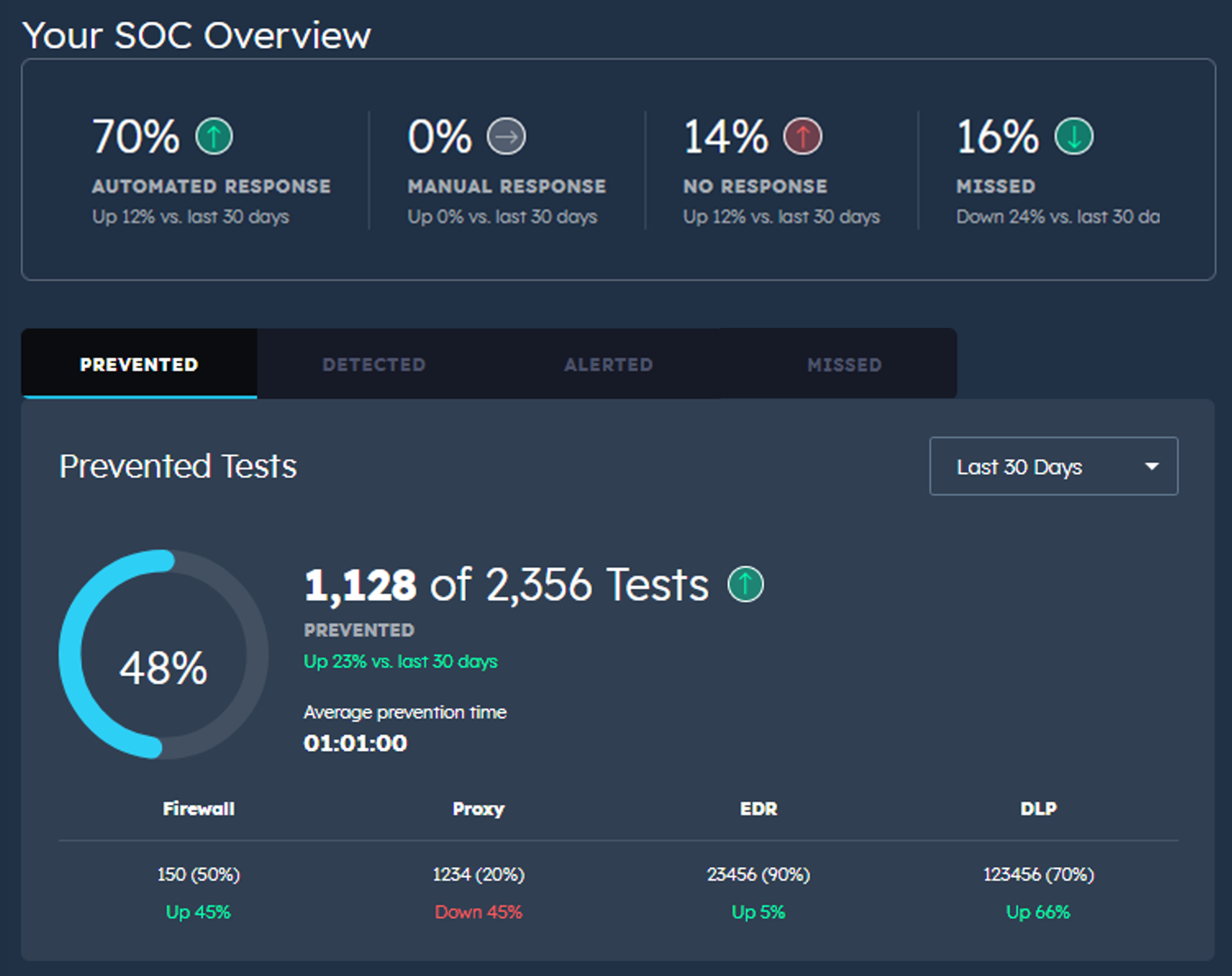 SecOps Validation