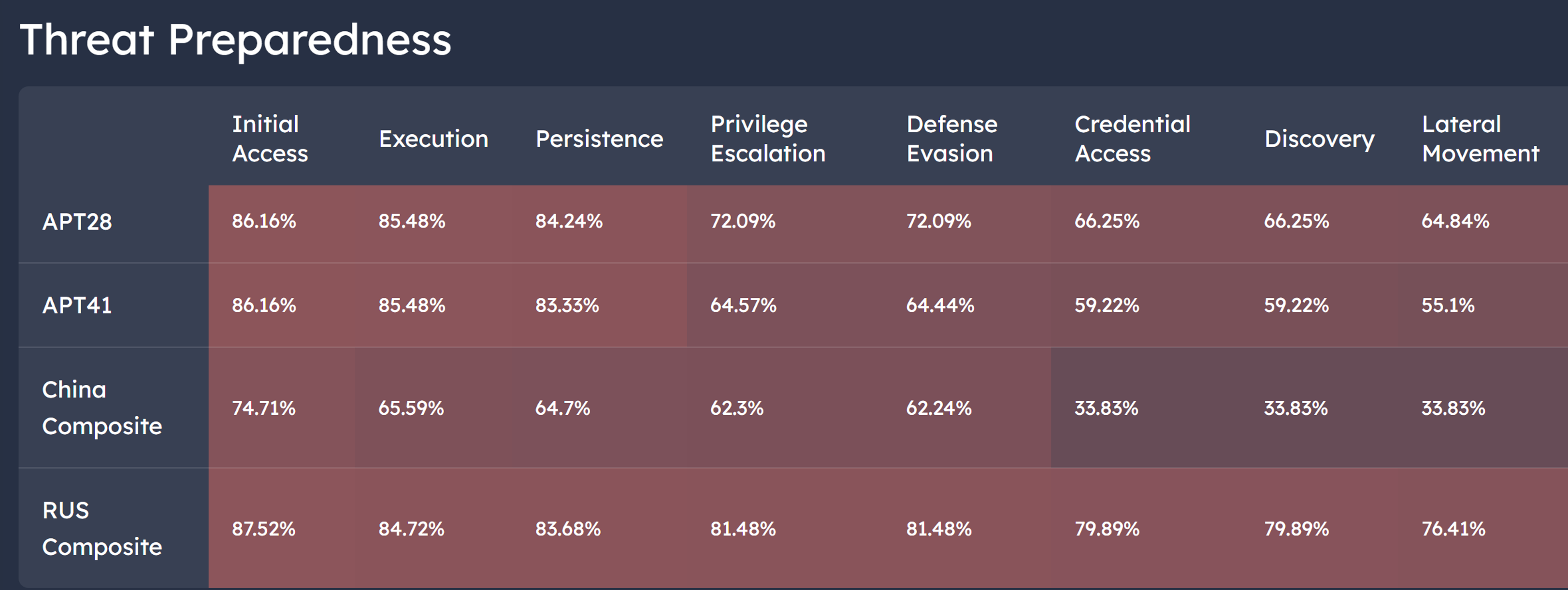 Threat Informed Performance